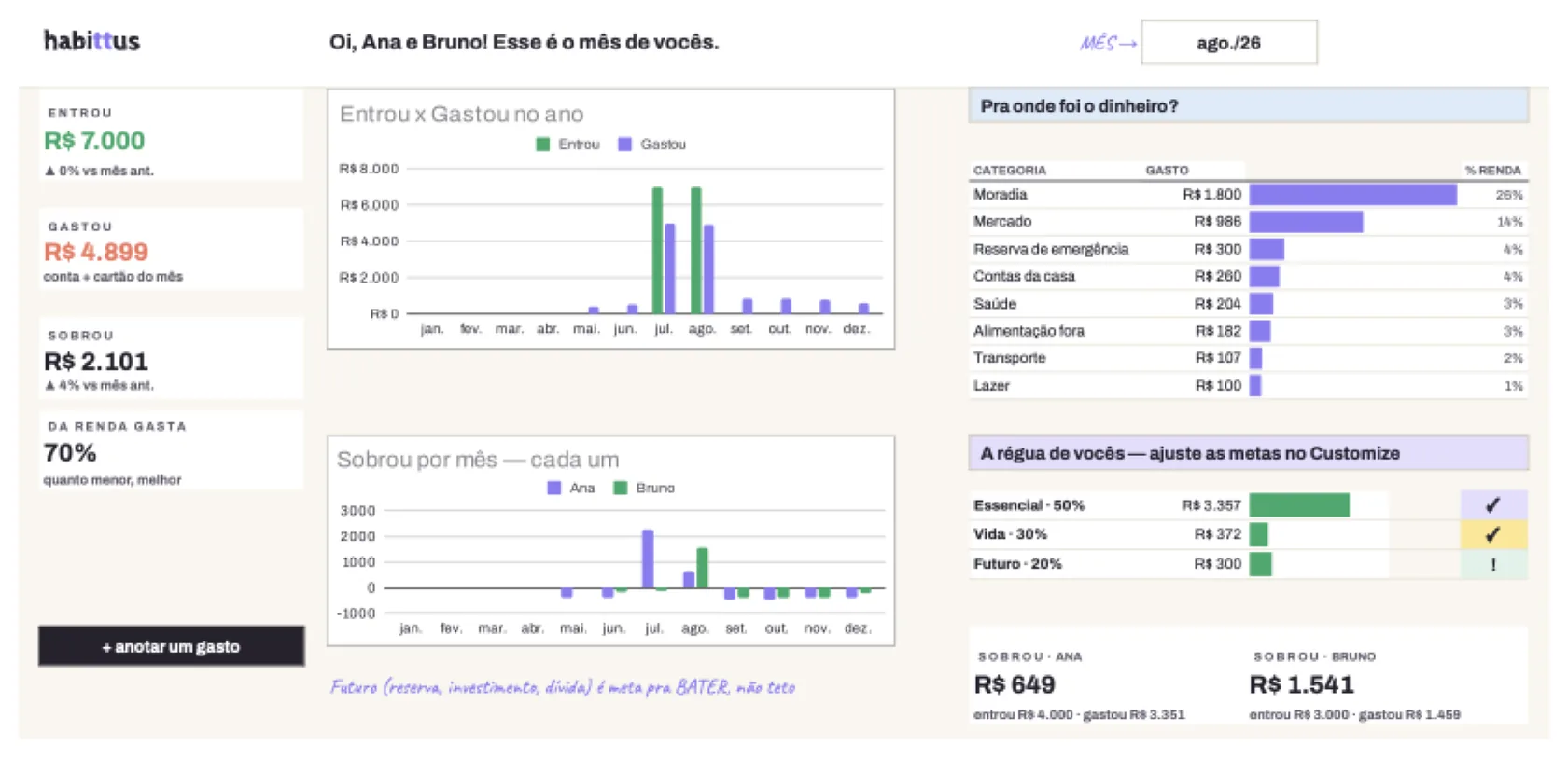 Painel do casal: entrou, gastou, sobrou — e os cards SOBROU de cada um com gráfico mês a mês